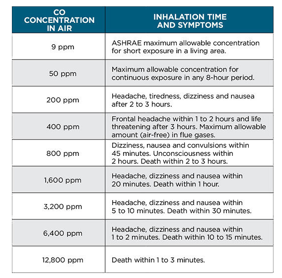 Carbon Monoxide 101: Sources, Symptoms, and Safety Tips 12 A chart showing the symptoms of carbon monoxide (CO) based on parts per million in the air.