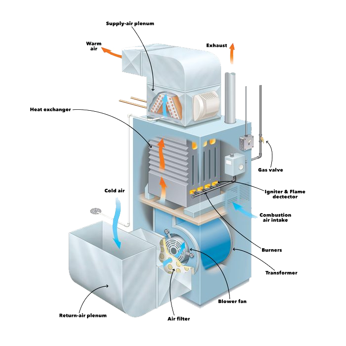 Carbon Monoxide 101: Sources, Symptoms, and Safety Tips 11 gas furnace diagram