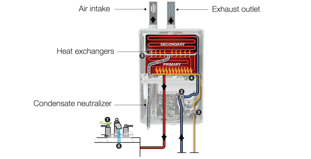 An image showing how a condensing tankless water heater works.