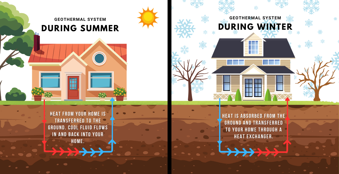 An infographic showing how a geothermal heating and cooling system works.