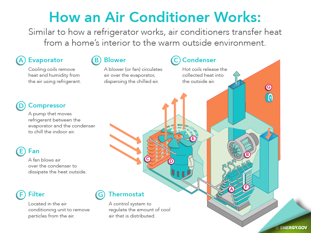 An infographic showing how air conditioning works.
